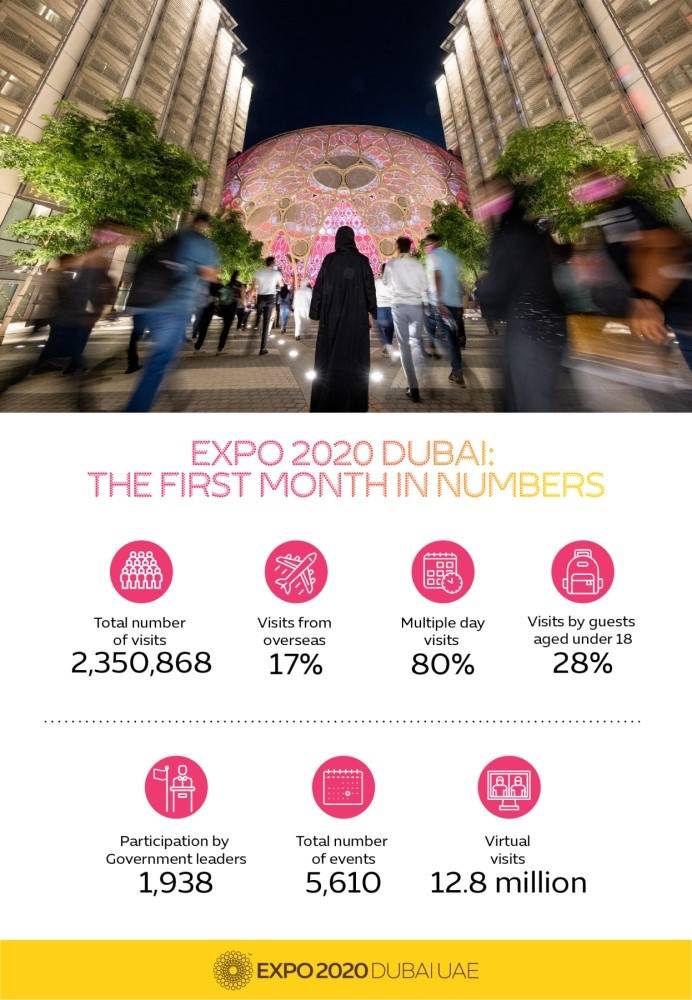 Expo 2020 welcomes millions of guests during first month