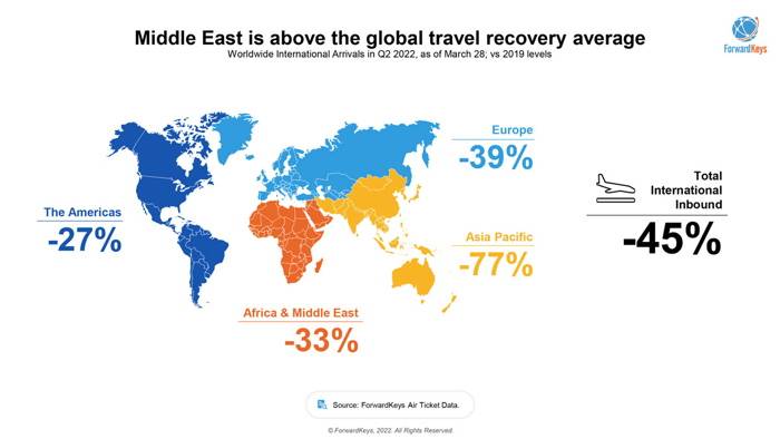 According to ForwardKeys Qatar and Egypt Lead the Travel Recovery in the Middle East