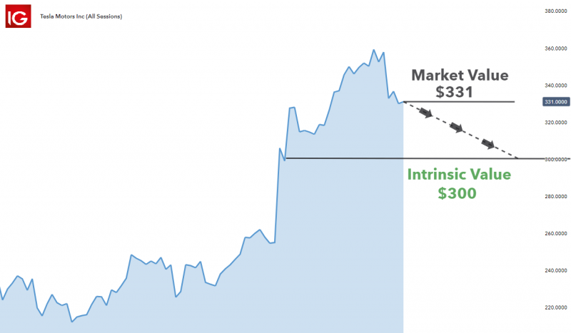 How to Value a Stock