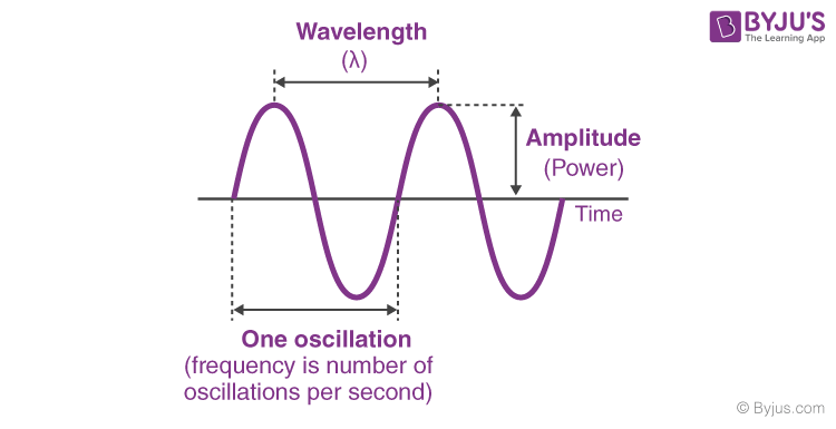 The Incredible Sine Wave and its Uses