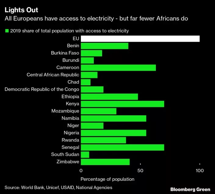 Europe’s Rush to Buy Africa’s Natural Gas Draws Cries of Hypocrisy