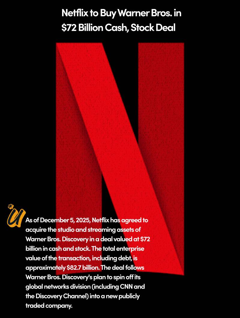 Netflix to Buy Warner Bros. in $72 Billion Cash, Stock Deal