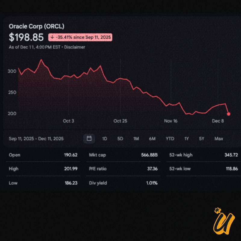 Oracle Slides by Most Since January on Mounting AI Spending