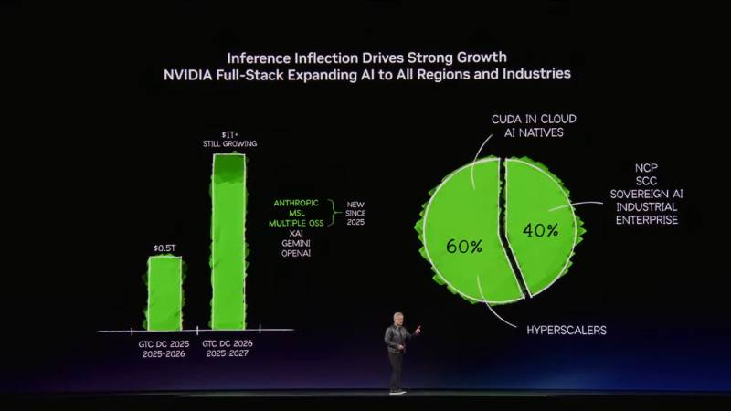 Nvidia Forecasts $1 Trillion in Revenue Through 2027